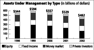 (ASSETS UNDER MANAGEMENT BY TYPE BAR CHART)