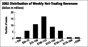 (2002 DISTRIBUTION OF WEEKLY NET-TRADING REVENUES BAR CHART)
