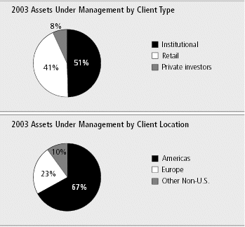 (2003 ASSETS UNDER MANAGEMENT BY CLIENT TYPE)
