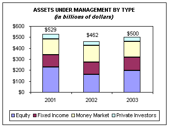 (ASSETS UNDER MANAGEMENT BY TYPE)