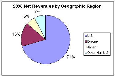 (2003 NET REVENUES BY GEOGRAPHIC REGION)