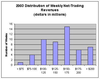 (2003 DISTRIBUTION OF WEEKLY NET-TRADING REVENUES BAR CHART)