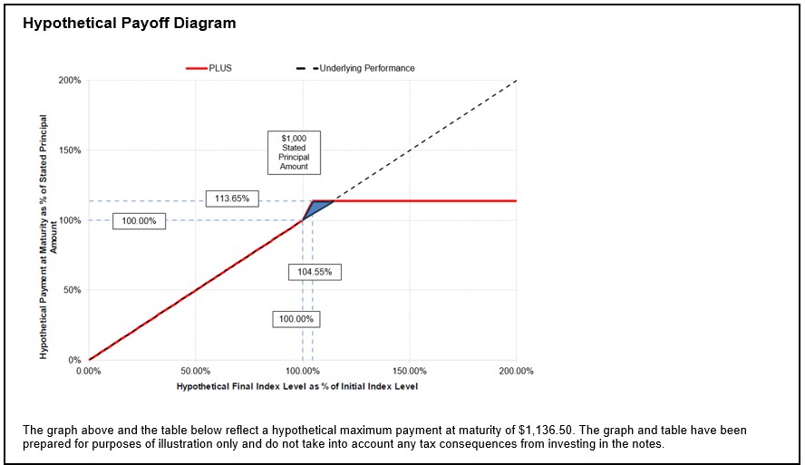 Text Box: Hypothetical Payoff Diagram      

 

The graph above and the table below reflect a hypothetical maximum payment at maturity of $1,136.50. The graph and table have been
prepared for purposes of illustration only and do not take into account any tax consequences from investing in the notes.

