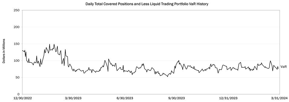 Line graph of Daily Total Covered Positions and Less Liquid Trading Portfolio VaR History; please reference Table 37 for data