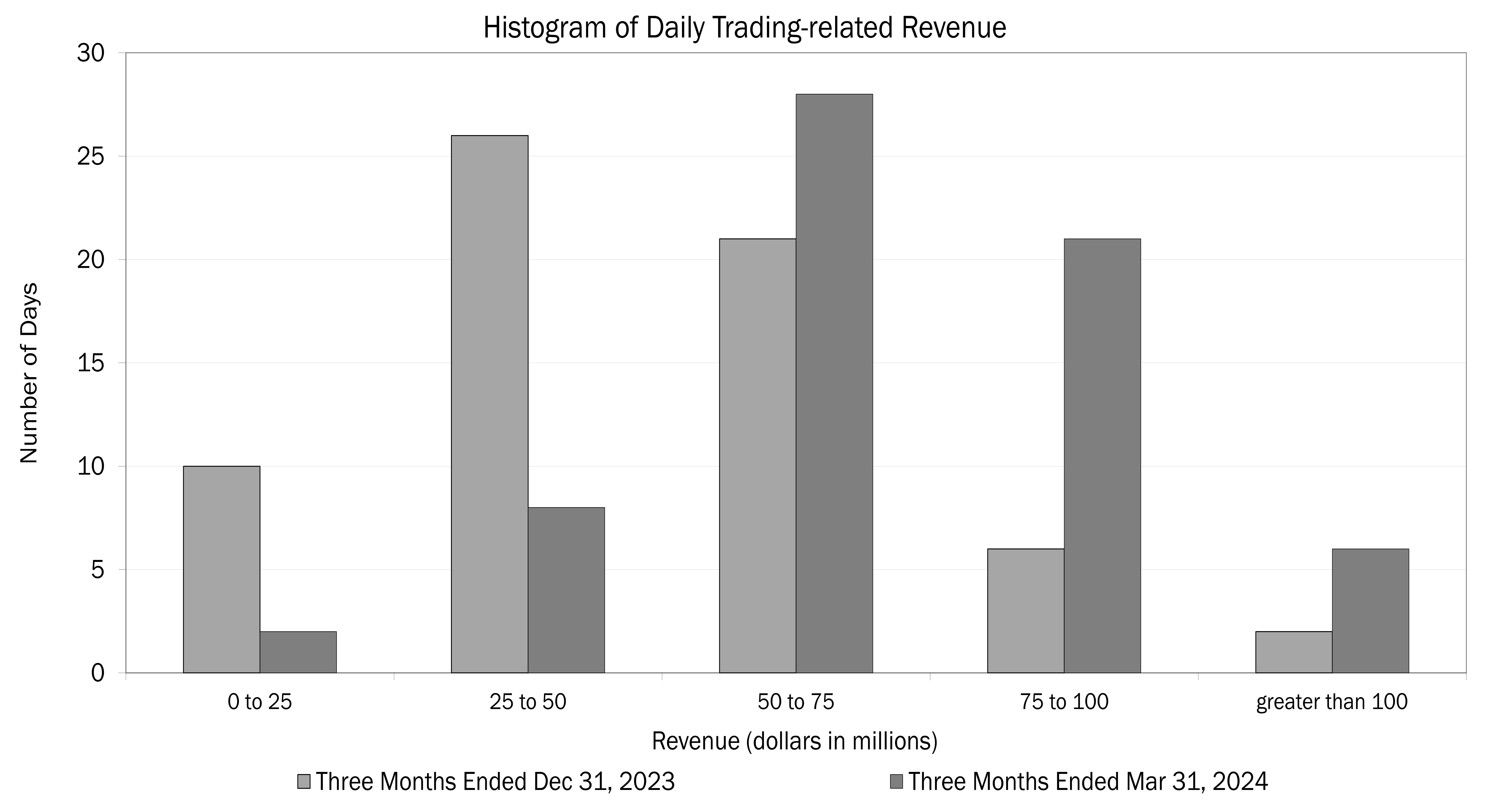 Bar graph of Daily Total Covered Positions and Less Liquid Trading Portfolio VaR History; please reference previous paragraph for data