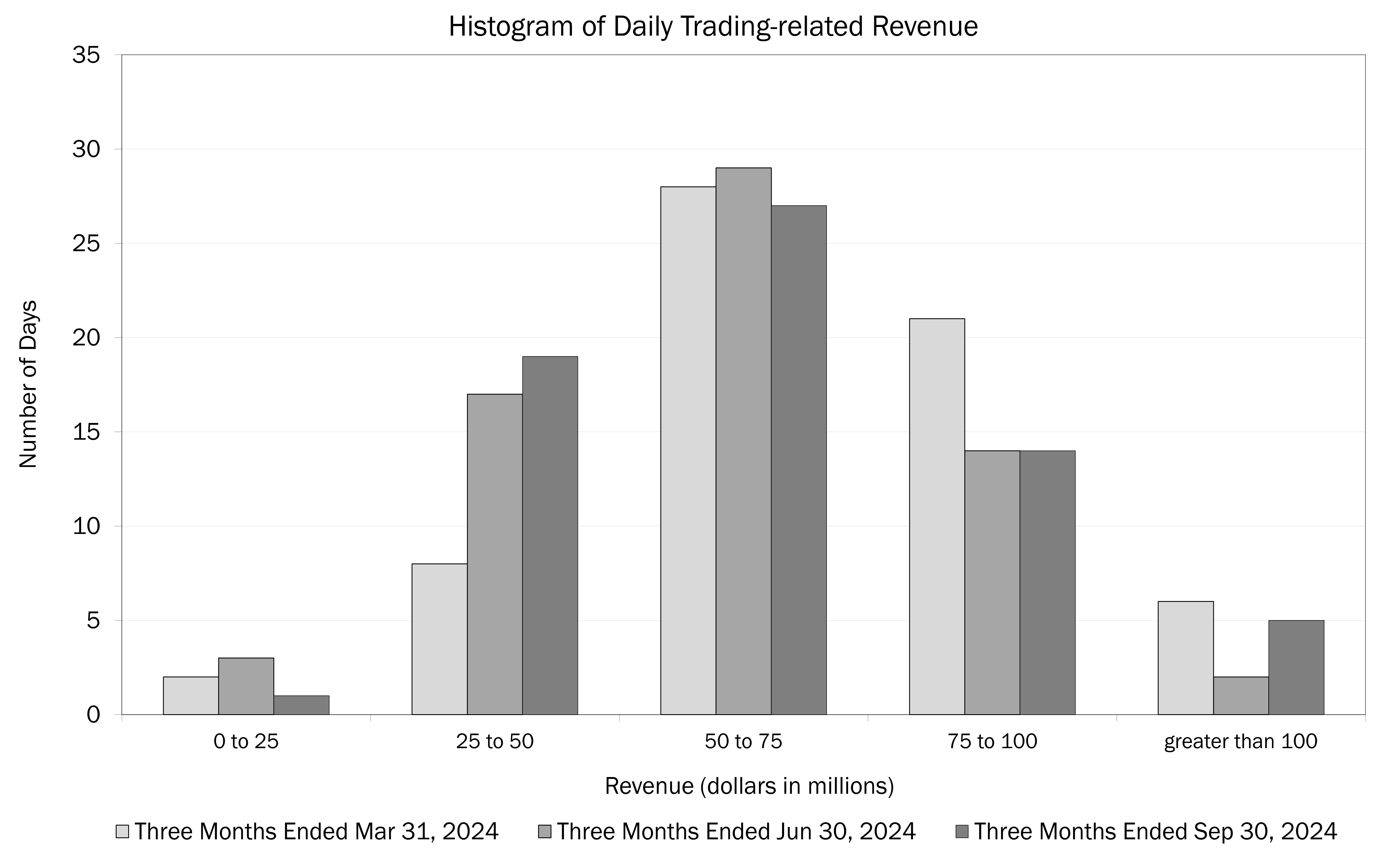 Bar graph of Daily Total Covered Positions and Less Liquid Trading Portfolio VaR History; please reference previous paragraph for data