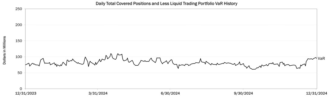 Line graph of Daily Total Covered Positions and Less Liquid Trading Portfolio VaR History; data displayed in preceding Table 41