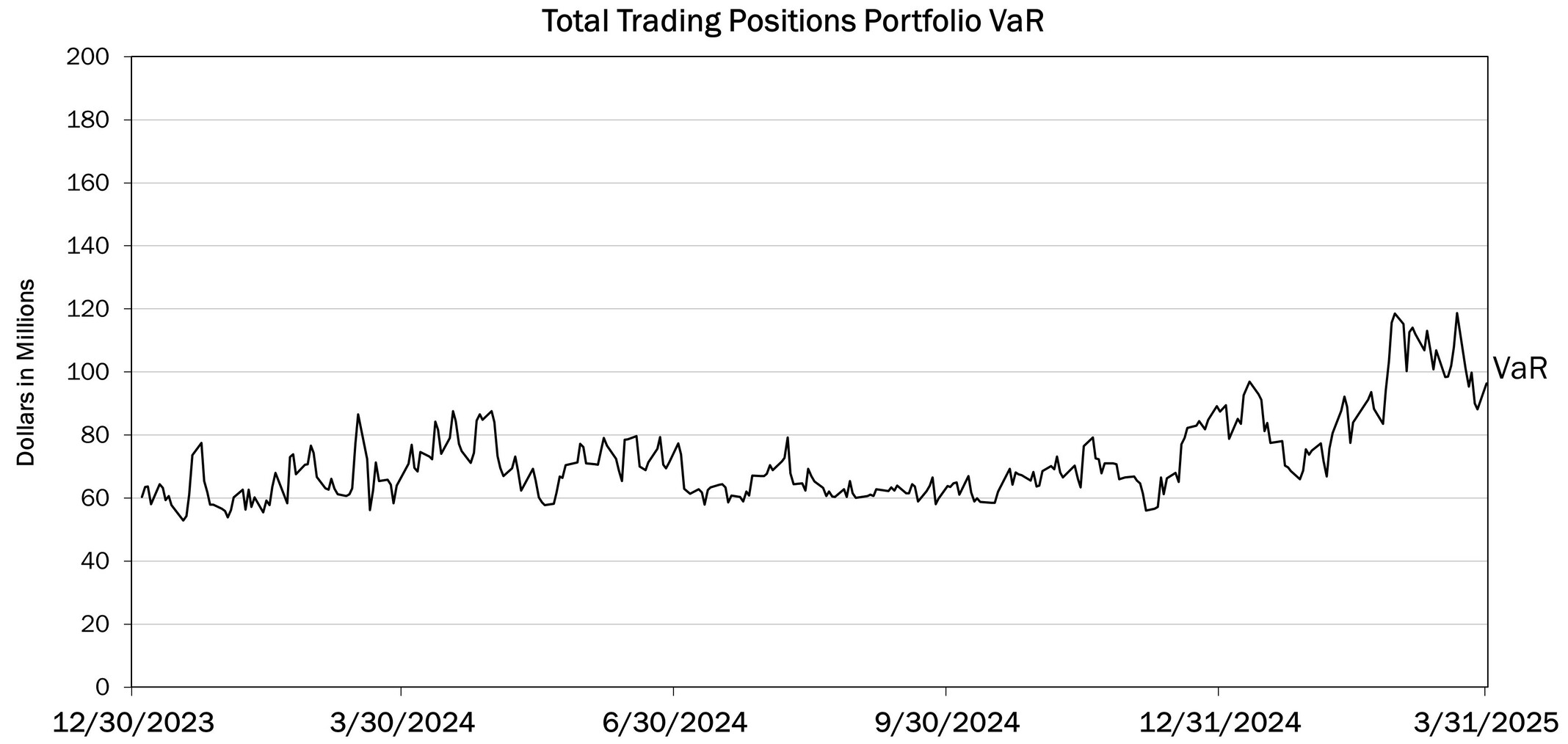 Line graph of Daily Total Covered Positions and Less Liquid Trading Portfolio VaR History; data displayed in preceding Table 37