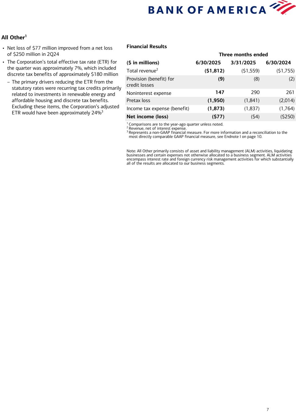 slide7 Data contained in this press release follows image. Accessible PDF is available in Documents dropdown menu.