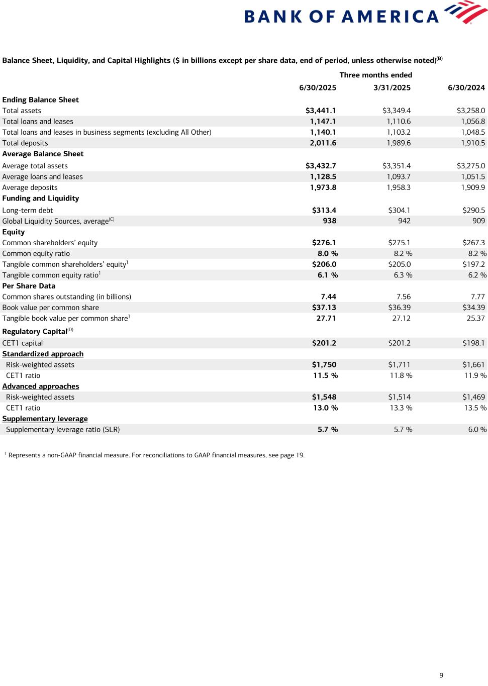 slide9 Data contained in this press release follows image. Accessible PDF is available in Documents dropdown menu.