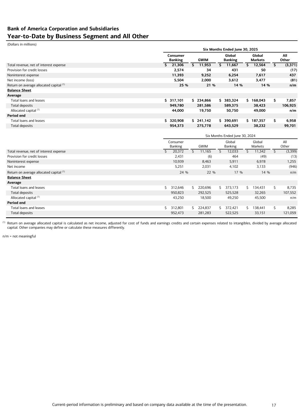 slide17 Data contained in this press release follows image. Accessible PDF is available in Documents dropdown menu.