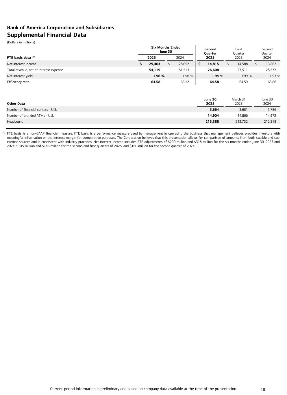 slide18 Data contained in this press release follows image. Accessible PDF is available in Documents dropdown menu.