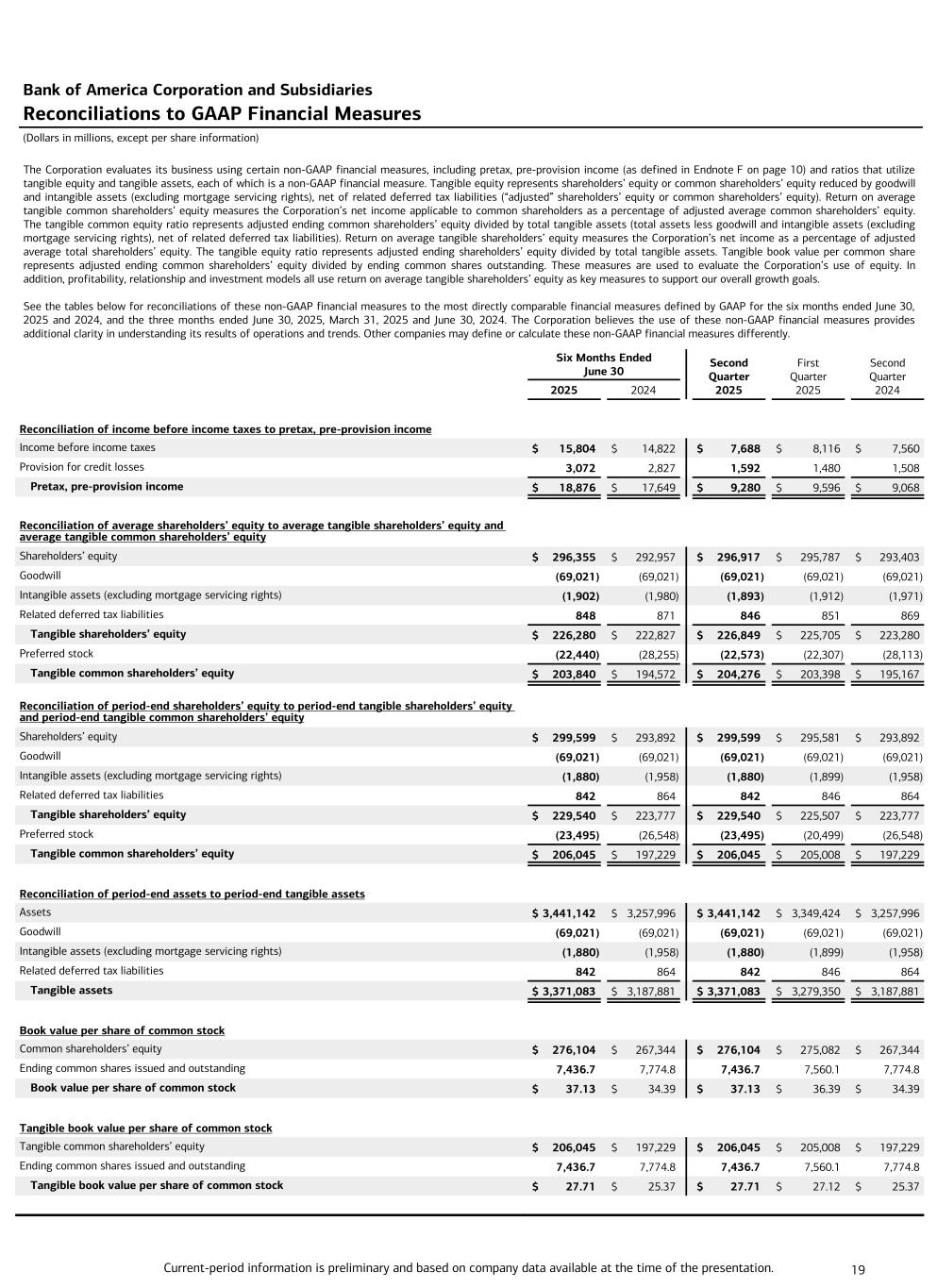 slide19 Data contained in this press release follows image. Accessible PDF is available in Documents dropdown menu.
