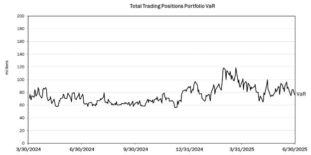 Line graph for Total Trading Positions Portfolio VaR with data from Table 38