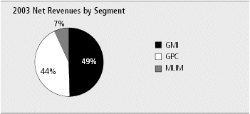 (PIE CHART)