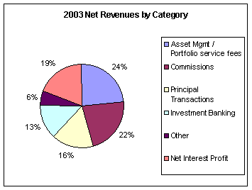 (2003 NET REVENUES BY CATEGORY PIE CHART)