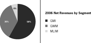 (PIE CHART)