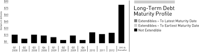 (LONG-TERM DEBT MATURITY PROFILE GRAPH)