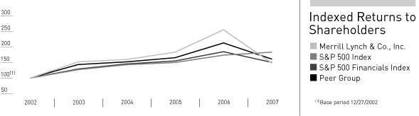 (INDEXED RETURNS TO SHAREHOLDER GRAPH)