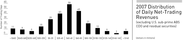 (2007 DISTRIBUTION OF DAILY NET-TRADING REVENUES)